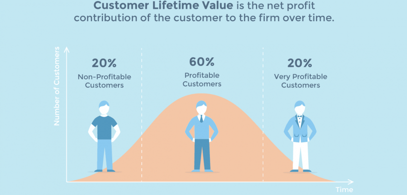 Mengenal Customer Lifetime Value ( CLV / CLVT )