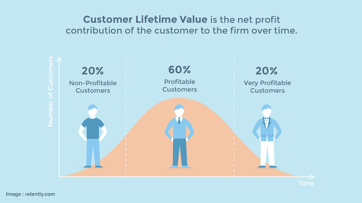 Apa itu Customer Lifetime Value ( CLV ) dan Mengapa Penting untuk Bisnis?