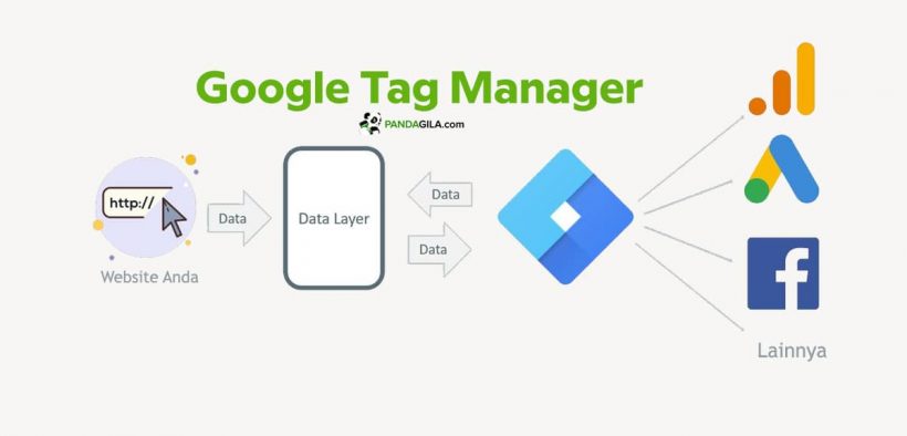 Panduan Cara Menggunakan Google Tag Manager