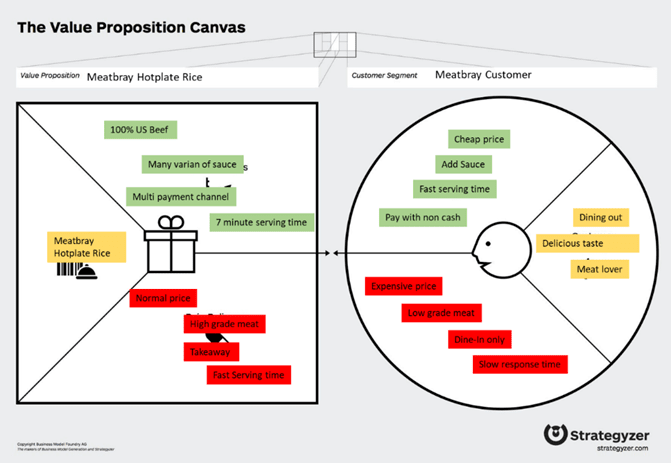 Canvas Customer Value Proposition