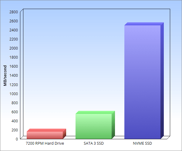 Infografis kecepatan transfer data NVMe vs SSD vs HDD