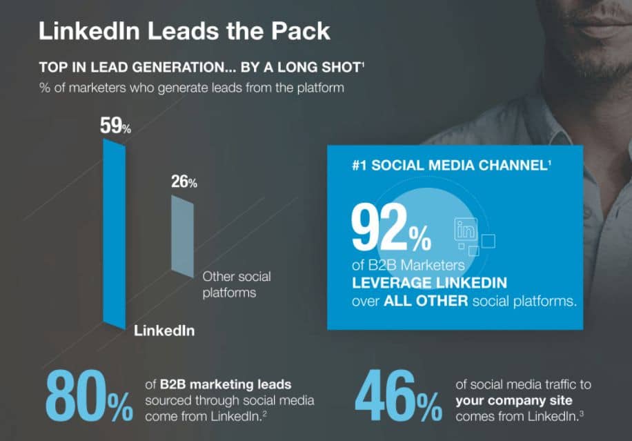 LinkedIn meningkatkan lead potensial B2B hingga 59%