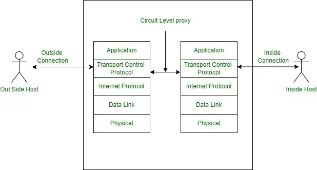 Firewall Circuit-Level Gateway